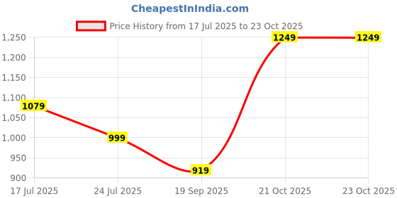myntra.com Anouk Embellished Potli Clutch anouk Price History Graph from 17 Jul 2025 to 23 Oct 2025
