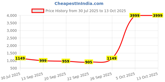 myntra.com Anouk Embellished Potli Clutch anouk Price History Graph from 30 Jul 2025 to 13 Oct 2025