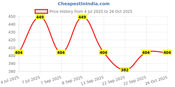 myntra.com Anouk Embellished Potli Clutch anouk Price History Graph from 4 Jul 2025 to 26 Oct 2025
