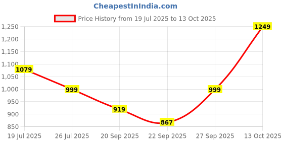 myntra.com Anouk Embellished Potli Clutch anouk Price History Graph from 19 Jul 2025 to 13 Oct 2025