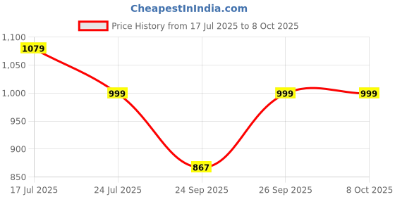 myntra.com Anouk Embellished Potli Clutch anouk Price History Graph from 17 Jul 2025 to 8 Oct 2025