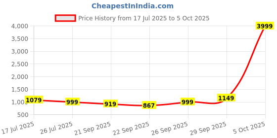 myntra.com Anouk Embellished Potli Clutch anouk Price History Graph from 17 Jul 2025 to 5 Oct 2025