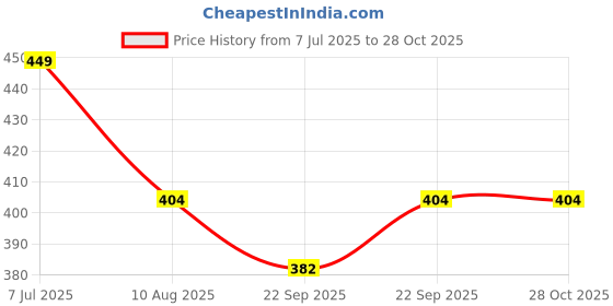 myntra.com Anouk Embellished Potli Clutch anouk Price History Graph from 7 Jul 2025 to 27 Oct 2025