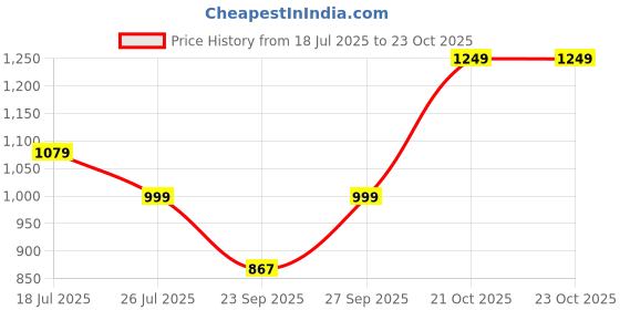 myntra.com Anouk Embellished Potli Clutch anouk Price History Graph from 18 Jul 2025 to 21 Oct 2025