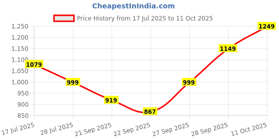 myntra.com Anouk Embellished Potli Clutch anouk Price History Graph from 17 Jul 2025 to 11 Oct 2025