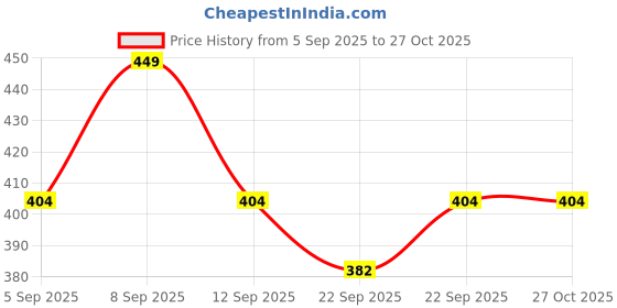 myntra.com Anouk Embellished Potli Clutch anouk Price History Graph from 5 Sep 2025 to 26 Oct 2025