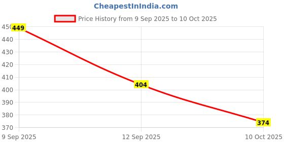 myntra.com Anouk Embellished Potli Clutch anouk Price History Graph from 9 Sep 2025 to 10 Oct 2025