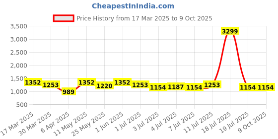 myntra.com Anouk Embellished PU Party Block Pumps anouk Price History Graph from 17 Mar 2025 to 8 Oct 2025