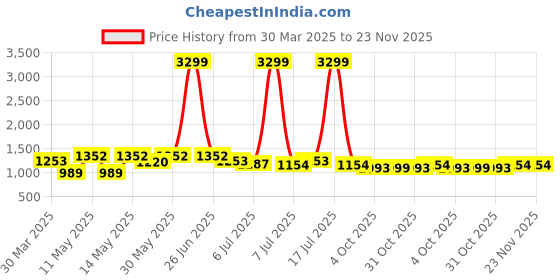 myntra.com Anouk Embellished PU Party Block Pumps anouk Price History Graph from 30 Mar 2025 to 22 Nov 2025