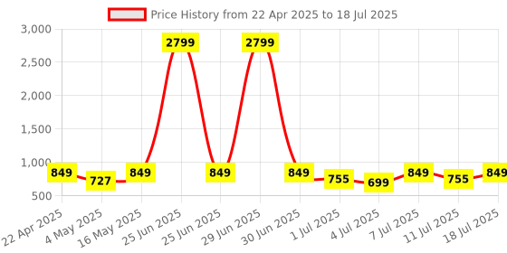 myntra.com Anouk Embellished PU Party Block Sandals with Laser Cuts anouk Price History Graph from 22 Apr 2025 to 11 Jul 2025