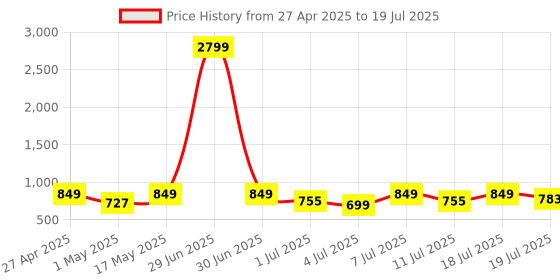 myntra.com Anouk Embellished PU Party Block Sandals with Laser Cuts anouk Price History Graph from 27 Apr 2025 to 11 Jul 2025