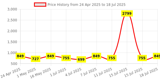 myntra.com Anouk Embellished PU Party Block Sandals with Laser Cuts anouk Price History Graph from 24 Apr 2025 to 15 Jul 2025