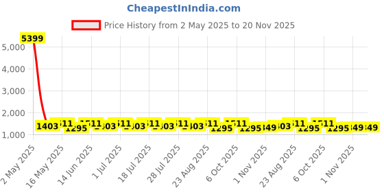 myntra.com Anouk Embellished Pure Cotton Khadi Saree anouk Price History Graph from 2 May 2025 to 20 Nov 2025