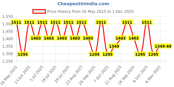myntra.com Anouk Embellished Pure Cotton Saree anouk Price History Graph from 16 May 2025 to 30 Nov 2025