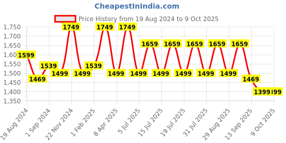 myntra.com Anouk Embellished Pure Georgette Saree anouk Price History Graph from 19 Aug 2024 to 9 Oct 2025