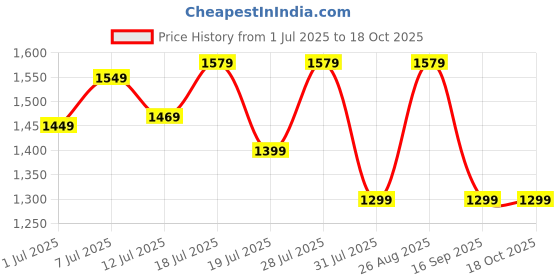 myntra.com Anouk Embellished Pure Georgette Saree anouk Price History Graph from 1 Jul 2025 to 18 Oct 2025
