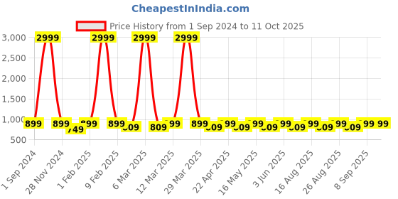 myntra.com Anouk Embellished Round Toe Heels anouk Price History Graph from 1 Sep 2024 to 11 Oct 2025
