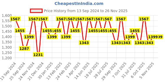 myntra.com Anouk Embellished Saree anouk Price History Graph from 13 Sep 2024 to 26 Nov 2025