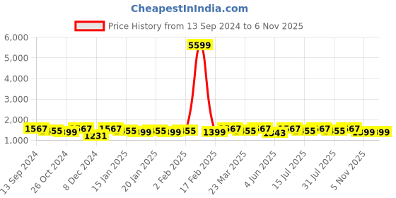 myntra.com Anouk Embellished Saree anouk Price History Graph from 13 Sep 2024 to 6 Nov 2025