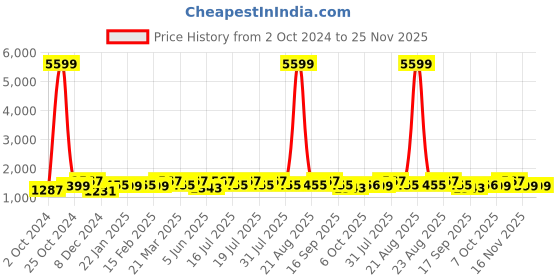 myntra.com Anouk Embellished Saree anouk Price History Graph from 2 Oct 2024 to 24 Nov 2025