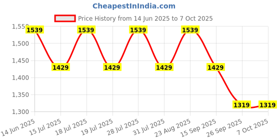 myntra.com Anouk Embellished Saree anouk Price History Graph from 14 Jun 2025 to 7 Oct 2025