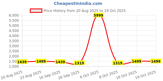 myntra.com Anouk Embellished Saree anouk Price History Graph from 20 Aug 2025 to 17 Oct 2025