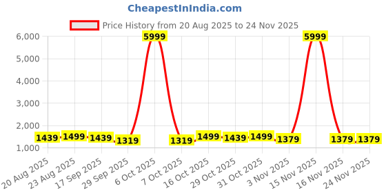 myntra.com Anouk Embellished Saree anouk Price History Graph from 20 Aug 2025 to 24 Nov 2025