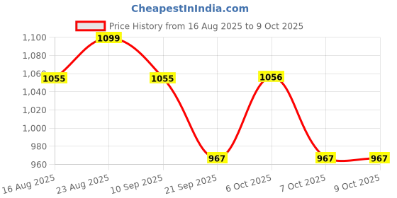 myntra.com Anouk Embellished Saree With Blouse Piece anouk Price History Graph from 16 Aug 2025 to 9 Oct 2025