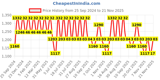 myntra.com Anouk Embellished Satin Nehru Jackets anouk Price History Graph from 25 Sep 2024 to 21 Nov 2025