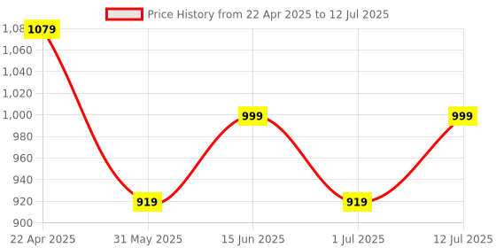myntra.com Anouk Embellished Sequinned lotus Leaf Shaped Potli Clutch anouk Price History Graph from 22 Apr 2025 to 12 Jul 2025