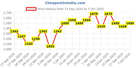 myntra.com Anouk Embellished Sequinned Net Saree anouk Price History Graph from 13 Sep 2024 to 7 Oct 2025