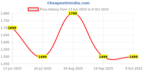 myntra.com Anouk Embellished Sequinned Organza Saree anouk Price History Graph from 13 Jun 2025 to 8 Oct 2025
