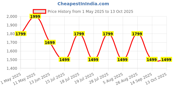 myntra.com Anouk Embellished Sequinned Organza Saree anouk Price History Graph from 1 May 2025 to 12 Oct 2025
