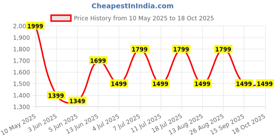 myntra.com Anouk Embellished Sequinned Organza Saree anouk Price History Graph from 10 May 2025 to 18 Oct 2025