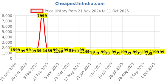myntra.com Anouk Embellished Sequinned Poly Georgette Saree anouk Price History Graph from 21 Nov 2024 to 10 Oct 2025