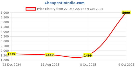 myntra.com Anouk Embellished Sequinned Poly Georgette Saree anouk Price History Graph from 22 Dec 2024 to 8 Oct 2025
