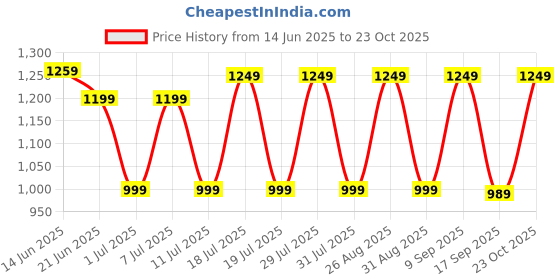 myntra.com Anouk Embellished Sequinned Poly Georgette Saree anouk Price History Graph from 14 Jun 2025 to 23 Oct 2025