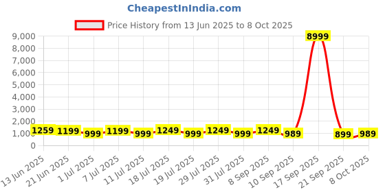 myntra.com Anouk Embellished Sequinned Poly Georgette Saree anouk Price History Graph from 13 Jun 2025 to 8 Oct 2025