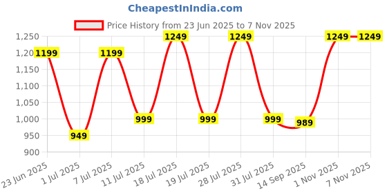 myntra.com Anouk Embellished Sequinned Poly Georgette Saree anouk Price History Graph from 23 Jun 2025 to 6 Nov 2025
