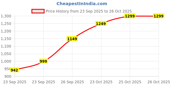 myntra.com Anouk Embellished Sequinned Potli anouk Price History Graph from 23 Sep 2025 to 24 Oct 2025