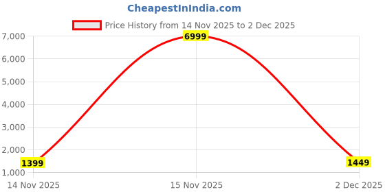 myntra.com Anouk Embellished Sequinned Pure Chiffon Designer Saree anouk Price History Graph from 14 Nov 2025 to 2 Dec 2025