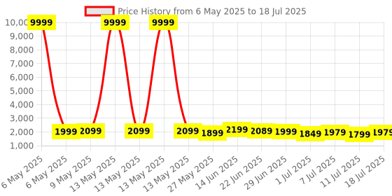 myntra.com Anouk Embellished Sequinned Pure Chiffon Saree anouk Price History Graph from 6 May 2025 to 11 Jul 2025