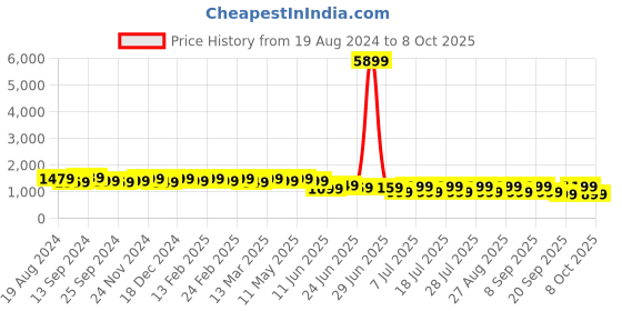 myntra.com Anouk Embellished Sequinned Pure Georgette Saree anouk Price History Graph from 19 Aug 2024 to 8 Oct 2025