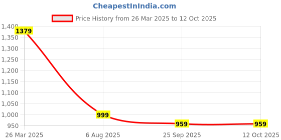 myntra.com Anouk Embellished Sequinned Pure Georgette Saree anouk Price History Graph from 26 Mar 2025 to 11 Oct 2025