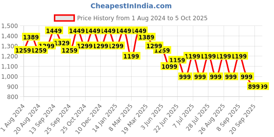 myntra.com Anouk Embellished Sequinned Pure Georgette Saree anouk Price History Graph from 1 Aug 2024 to 4 Oct 2025