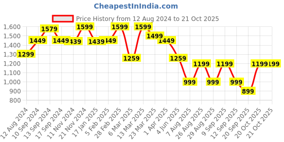 myntra.com Anouk Embellished Sequinned Pure Georgette Saree anouk Price History Graph from 12 Aug 2024 to 20 Oct 2025
