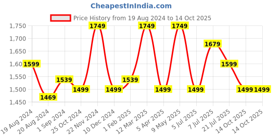 myntra.com Anouk Embellished Sequinned Pure Georgette Saree anouk Price History Graph from 19 Aug 2024 to 14 Oct 2025