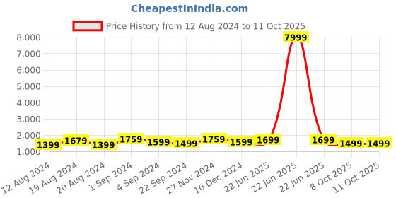 myntra.com Anouk Embellished Sequinned Pure Georgette Saree anouk Price History Graph from 12 Aug 2024 to 11 Oct 2025