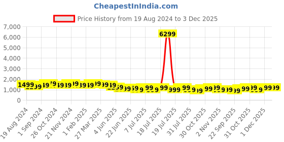 myntra.com Anouk Embellished Sequinned Pure Georgette Saree anouk Price History Graph from 19 Aug 2024 to 2 Dec 2025