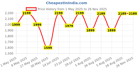 myntra.com Anouk Embellished Sequinned Pure Georgette Saree anouk Price History Graph from 1 May 2025 to 26 Nov 2025
